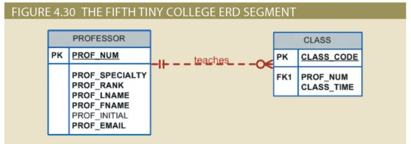 Figure 4.30 - The Fifth Tiny College  ERD Segment 