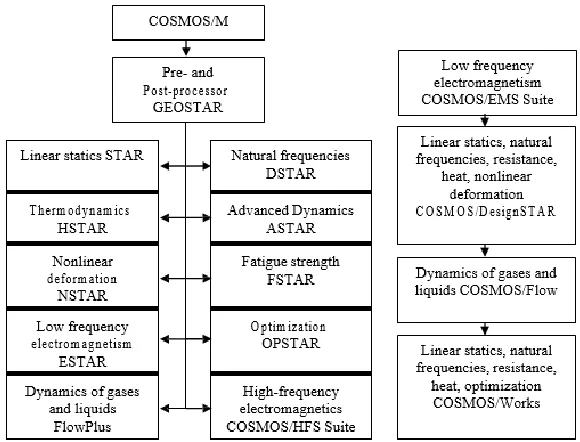 Fig. 1. The system architecture of COSMOS CAD 