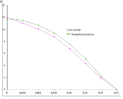 Fig. 5. Comparison of the results of calculation of the prismatic rod with the help of FORTU-FEM and analytical solution 