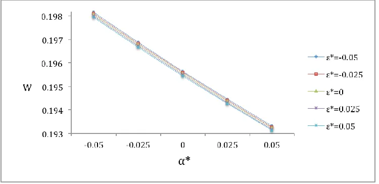 Fig. 2. indicates that load carrying capacity decreases with increased standard deviation, which does not happen in case of longitudinal roughness