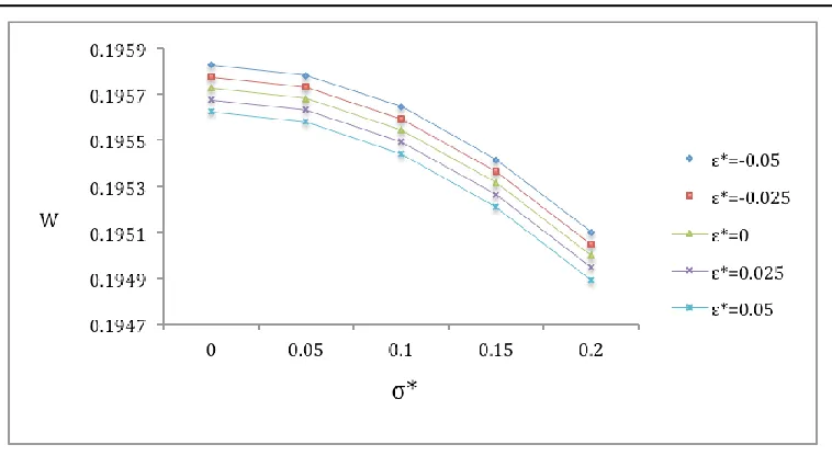 Fig. 5. suggests that the effect of skewness on the variation of load carrying capacity with variance (-ve) gets enhanced by the negatively skewed roughness, which may go a long way in respect to the film thickness ratio is almost nominal