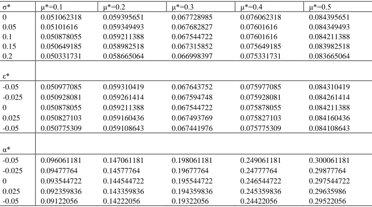 Table 1. Variation in Load carrying capacity with respect to ζ*, ε*, α* 