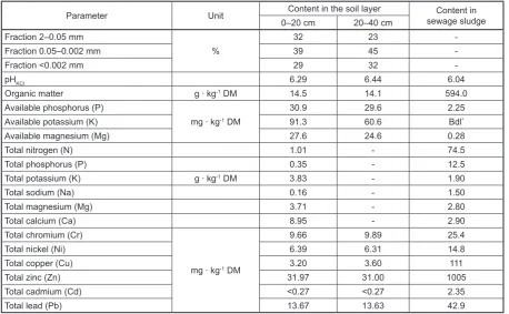 Table 1 Selected physical and chemical properties of the soil before experiment establishment and chemical composition of municipal sewage sludge used
