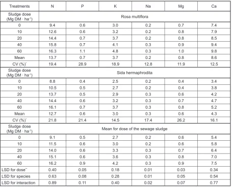 Table 2 Weighted average of macroelement content in energy plants (g ∙ kg-1 DM)