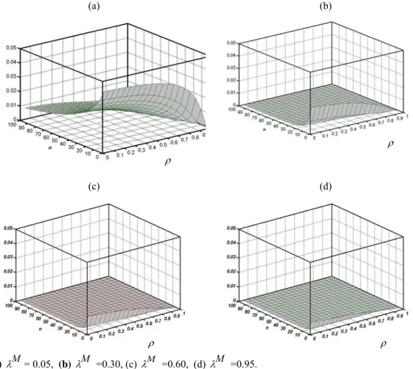 Figure 5 Changing procedure of α ( α Y M ) for ρ in [0, 1] and n= 5(1)100  ρρ