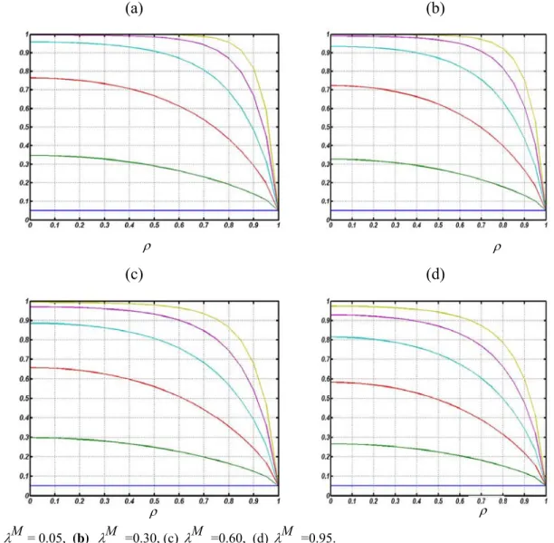 Figure 6 shows the changing procedure of unadjusted power of testing ( π Y M ( MC p ) ) with different  values of correlation coefficients, gauge measurement capability for different values of deviation  from testing value (c=2)
