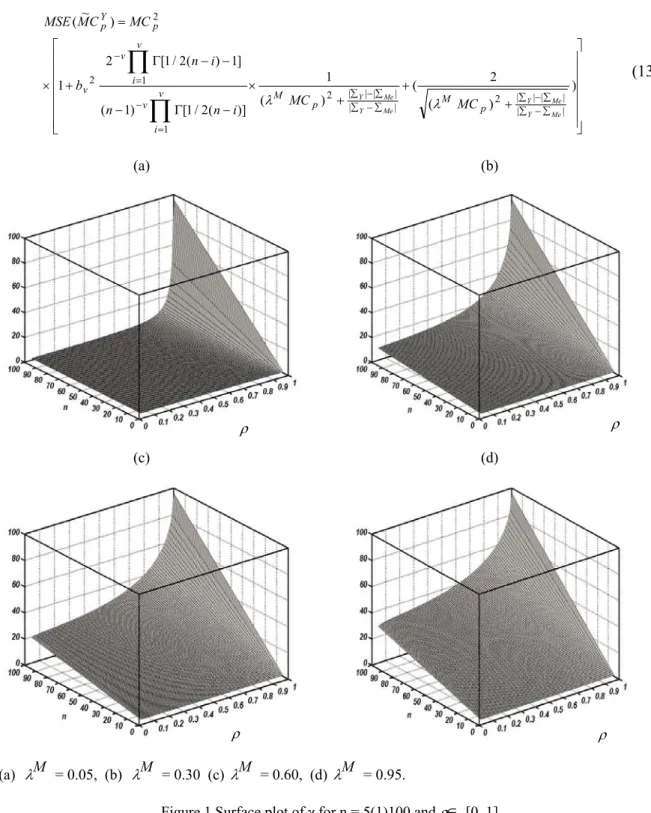 Figure 1 Surface plot of γ for n = 5(1)100 and ρ ∈  [0, 1] 