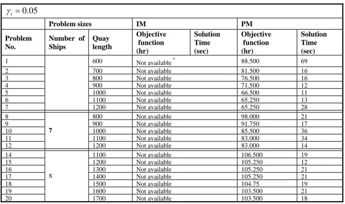 Table 4 The results of the computational experiment for set data 2  05.=0γ i PM IM Problem sizes  Solution  Time   (sec) Objective  function  (hr) Solution Time  (sec) Objective  function  (hr) Quay length Number of Ships Problem No