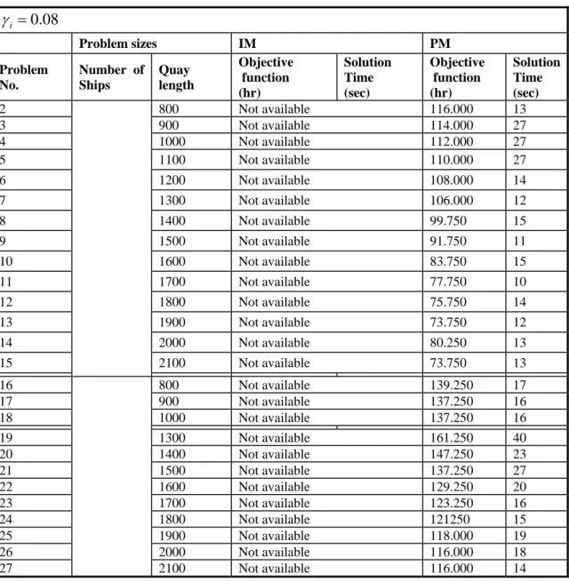 Table 6 The results of the computational experiment for set data 4  08.=0γ i PM IM Problem sizes  Solution Time   (sec) Objective  function  (hr) Solution Time  (sec) Objective  function  (hr) Quay length Number of Ships Problem No