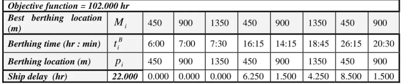 Table 10 Results of sample 3  Objective function = 102.000 hr  900 450 1350 900 450 1350 900  i 450 Best berthing location M
