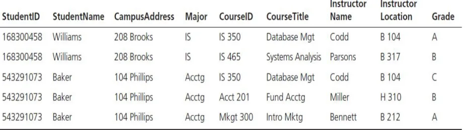 Table 4-4 shows a relation called GRADE REPORT for a  university. 