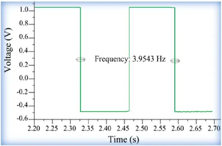 Figure 3.5.  Simulated transient output waveforms for ELF WFG for the first design. 