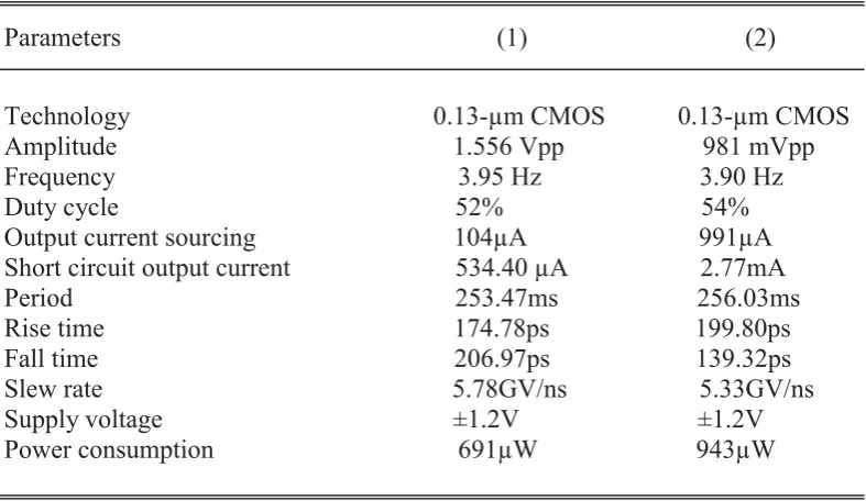 Table 3.3. Comparison of the simulation performance of the first ELF WFG design 