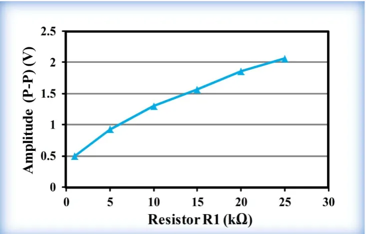 Figure 3.6. Amplitude (P–P) variation with the bias current IB3 and resistor R1, (a) 