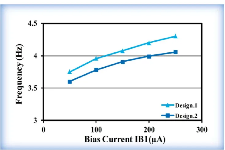 Figure 3.7. Frequency tuning with bias current IB1 for the two ELF WFG designs. 