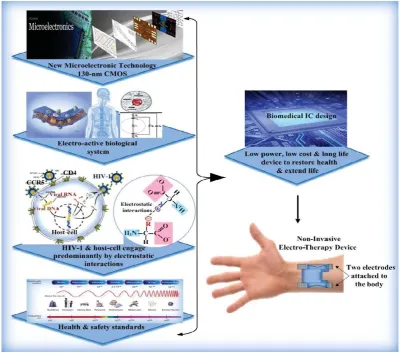 Figure 1.3: The development and design steps of electro-therapy concept and device of 
