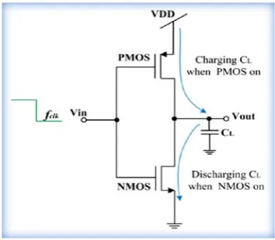 Figure 2.17. Schematic diagram of dynamic switching power dissipation in CMOS 