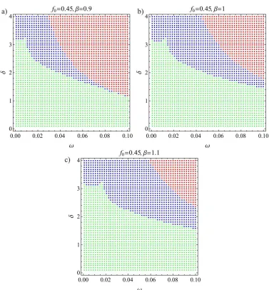 Fig. 11. The -parametric plane with different behaviour plotted for different values of : a) ; b) ; c) 