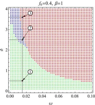 Fig. 1. The - oscillations around a non-trivial value; blue dots - relaxation oscillations; green dots - bursting -parametric plane with different behaviour plotted for f=0.4 and 1 (red dots oscillations) 