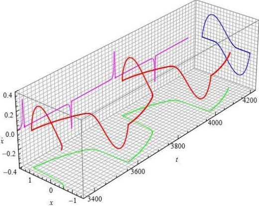 Fig. 2. 3D and 2D representations of the response of Point 1 from Fig. 1: time-response in the t x plane, phase trajectory the in xx plane and time-velocity diagram in the tx plane