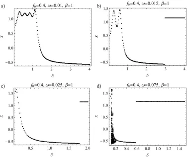 Fig. 6. Bifurcation diagrams for an increasing value of the excitation frequency: a) ; b) ; c) ; d) 