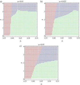 Fig. 9. The f-parametric plane with different behaviour plotted for different values of : a) ; b) ; c) 