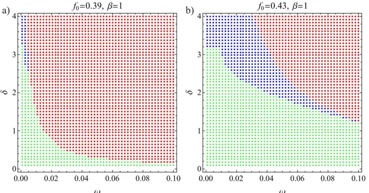 Fig. 10. The parametric plane with characteristic responses indicated plotted for different values of f: a) f; b) f 