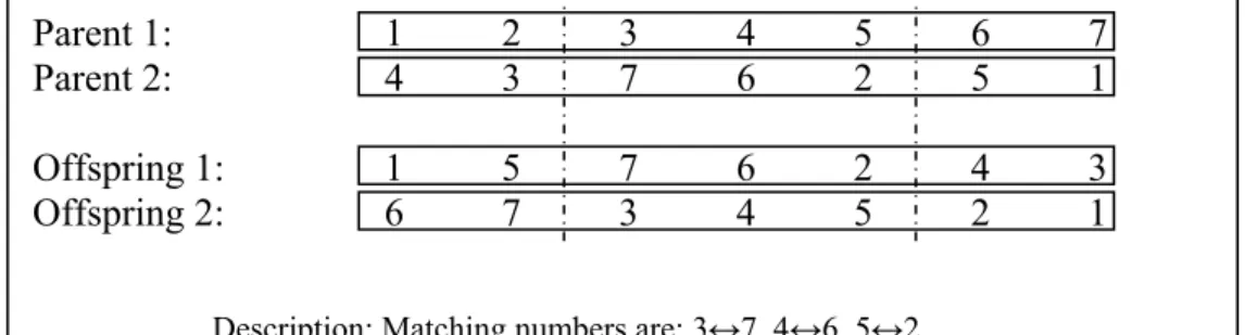Figure 4 Example for result of PMX crossover operator  2.5. Mutation operators 