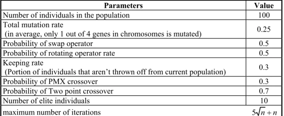Table 1 Parameter values of GA 