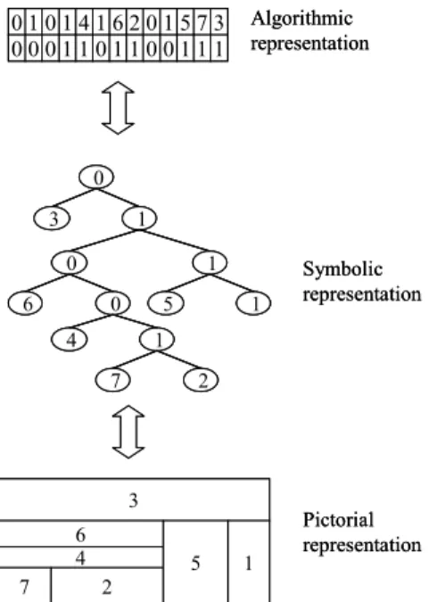 Figure 1 The chromosome structure and the corresponding the search tree and layout 