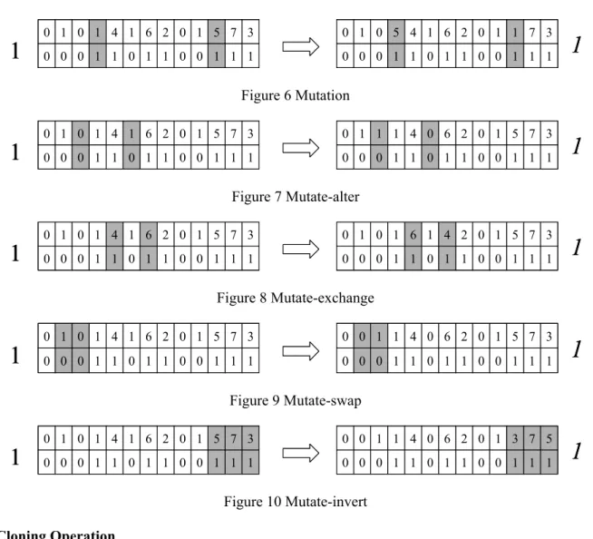 Figure 11 A Chromosome representation of a layout 