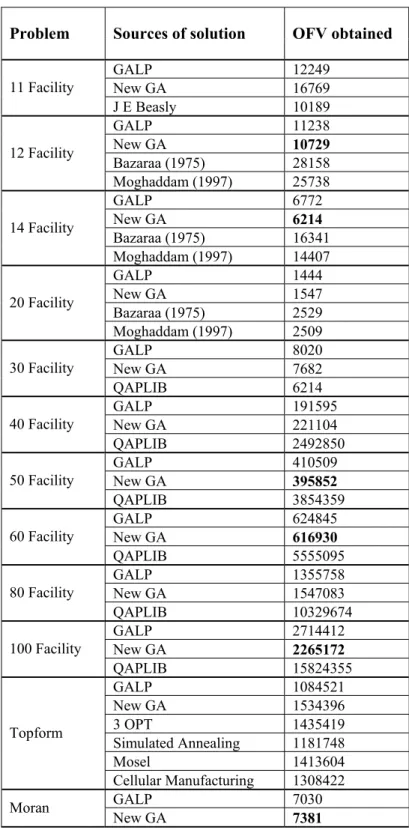 Table 2 The summary of results of experiments carried on different problems 