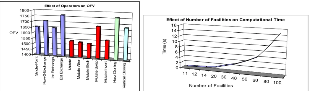 Figure 16 Examples of experiments: Effect of operator types and number of facilities  5