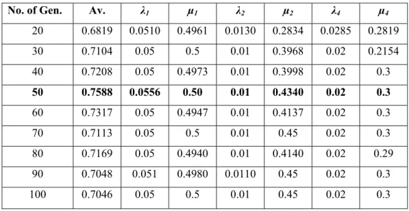 Table 2 Effect of number of generations on availability of the screening unit using genetic algorithm