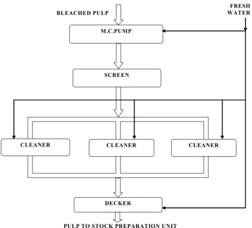 Figure 1 Schematic flow diagram of screening unit 