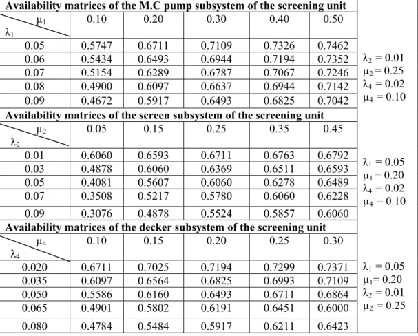 Table 1 Availability matrices of the subsystems the screening unit  Availability matrices of the M.C pump subsystem of the screening unit             µ 1 Ȝ 1 0.10 0.20  0.30  0.40 0.50  0.05 0.5747  0.6711 0.7109 0.7326  0.7462  0.06 0.5434  0.6493 0.6944 