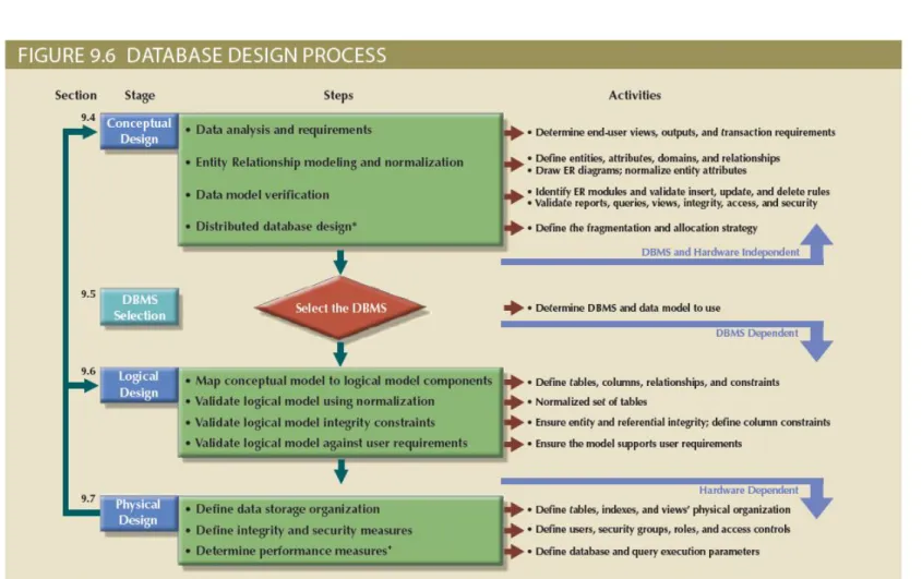 Figure 9.6 - Database Design Process