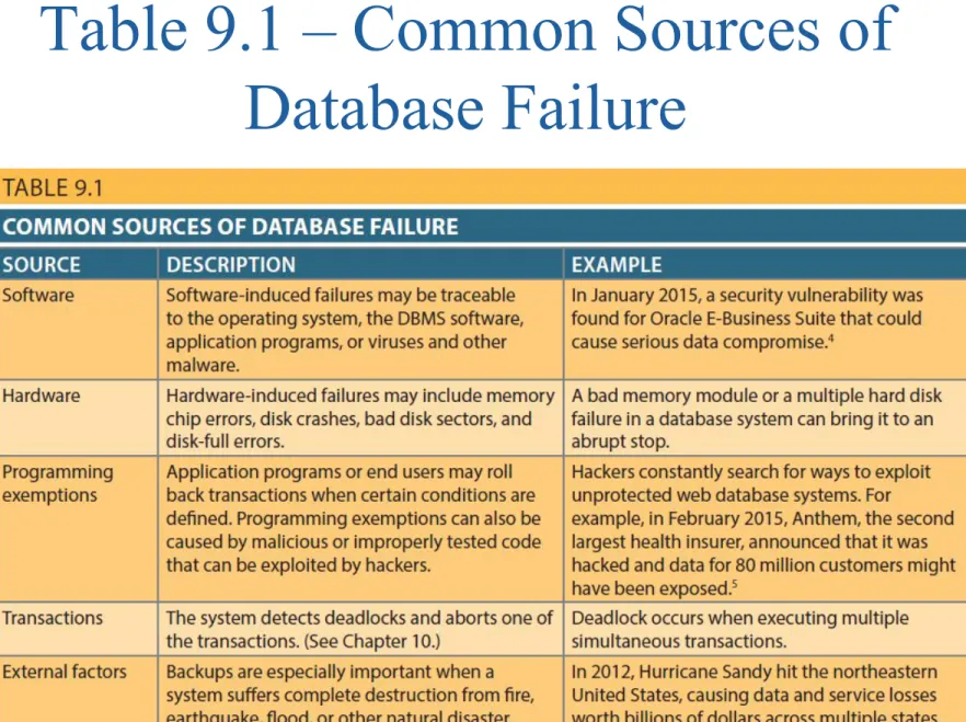 Table 9.1 – Common Sources of  Database Failure