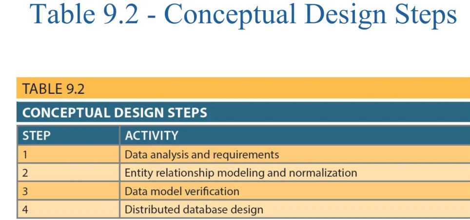 Table 9.2 - Conceptual Design Steps