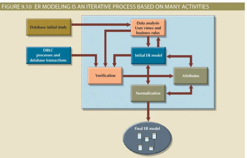 Figure 9.10 - ER Modeling is an Iterative  Process Based on Many Activities