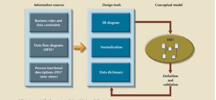 Figure 9.11 - Conceptual Design Tools  and Information Sources
