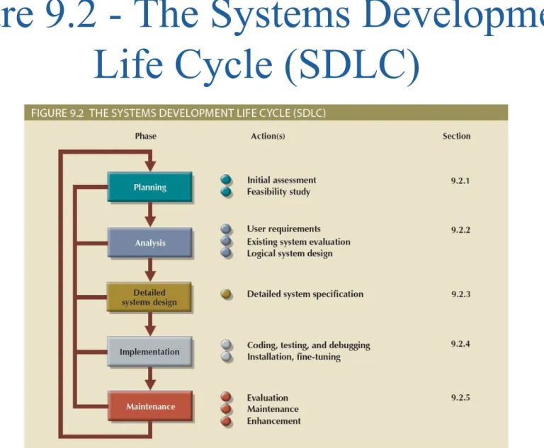 Figure 9.2 - The Systems Development  Life Cycle (SDLC)