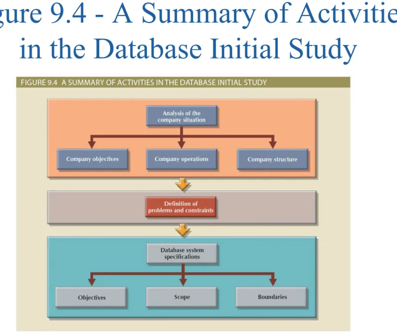 Figure 9.4 - A Summary of Activities  in the Database Initial Study