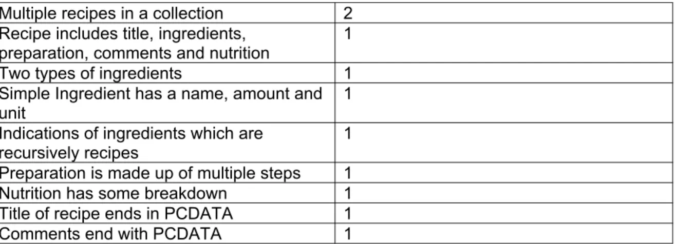 Figure 2: Sample DTD/XML (for syntax reference)