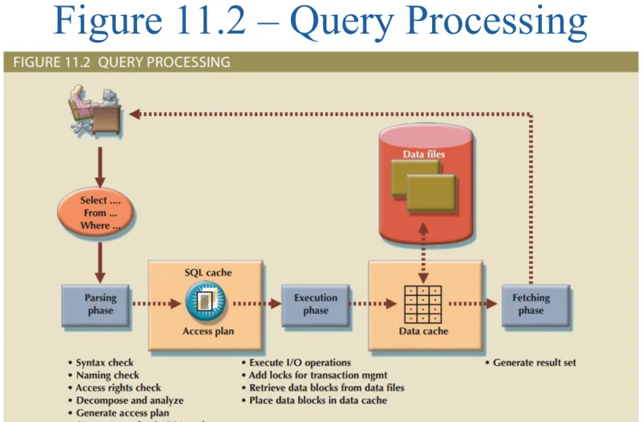 Figure 11.2 – Query Processing