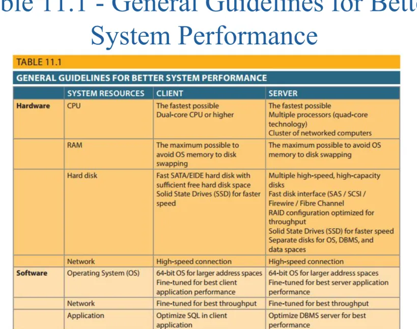 Table 11.1 - General Guidelines for Better  System Performance