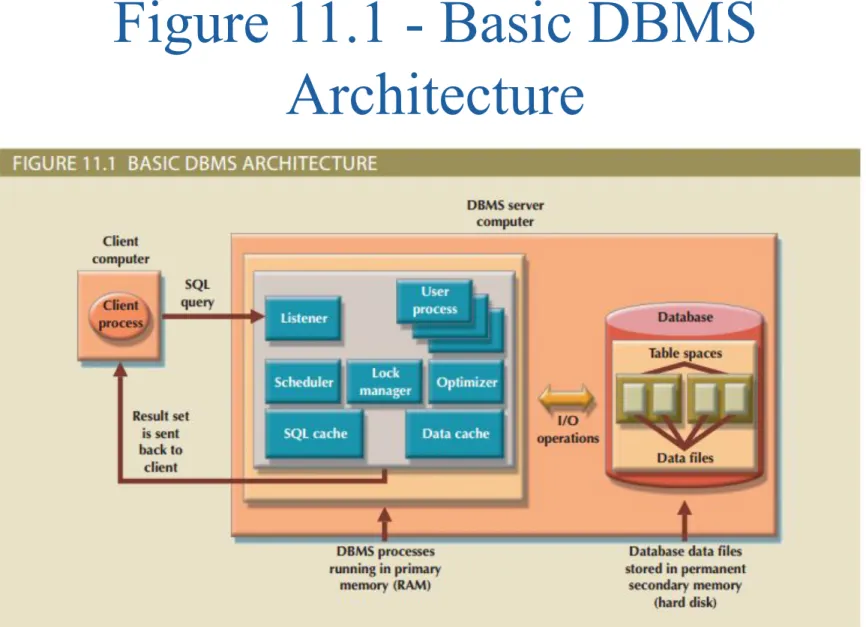 Figure 11.1 - Basic DBMS  Architecture