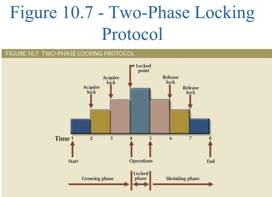 Figure 10.7 - Two-Phase Locking  Protocol
