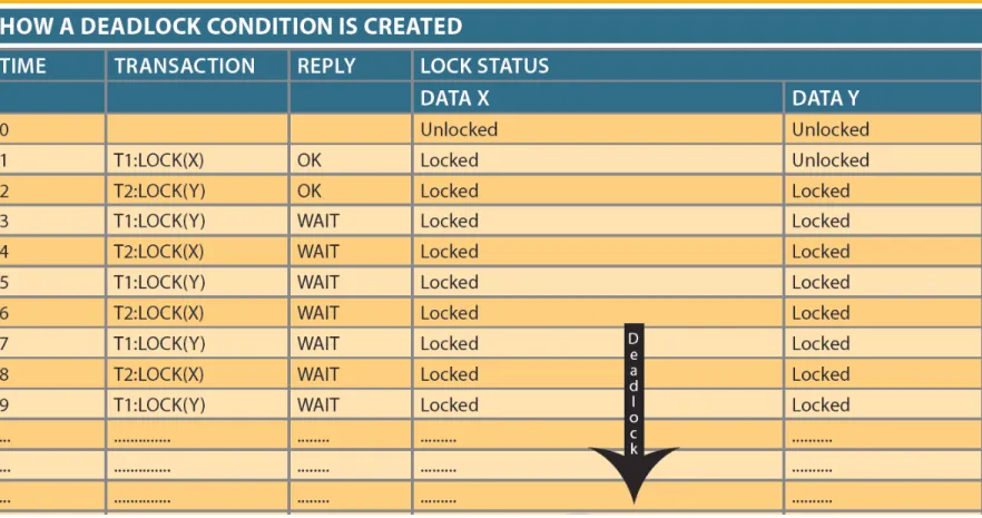 Table 10.13 - How a Deadlock  Condition is Created