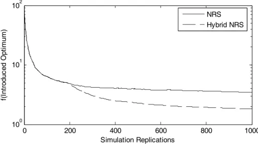 Figure 2 The performance curves of Naïve Random Search and Hybrid Random Search methods  Figure 2 suggests that when R&amp;S procedure is applied for the first time in Hybrid NRS,  convergence is accelerated